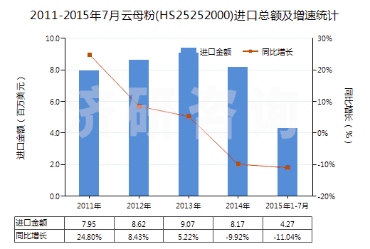 2011-2015年7月云母粉(HS25252000)進(jìn)口總額及增速統(tǒng)計(jì)